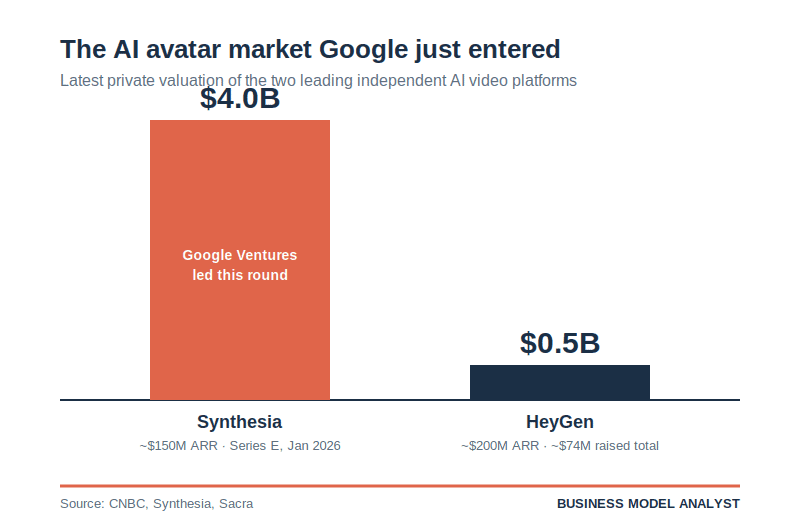 Bar chart comparing AI avatar platform valuations, Synthesia at $4.0B versus HeyGen at $0.5B, with a note that Google Ventures led Synthesia's round.