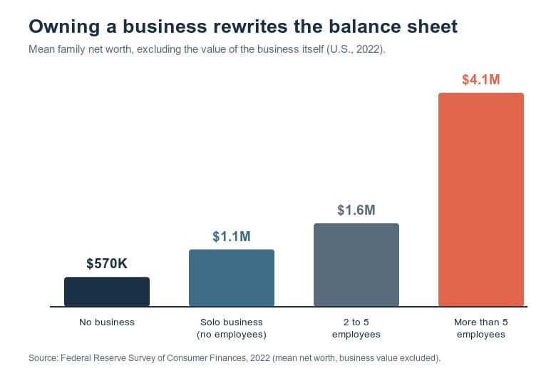Bar chart showing family net worth by business ownership status.