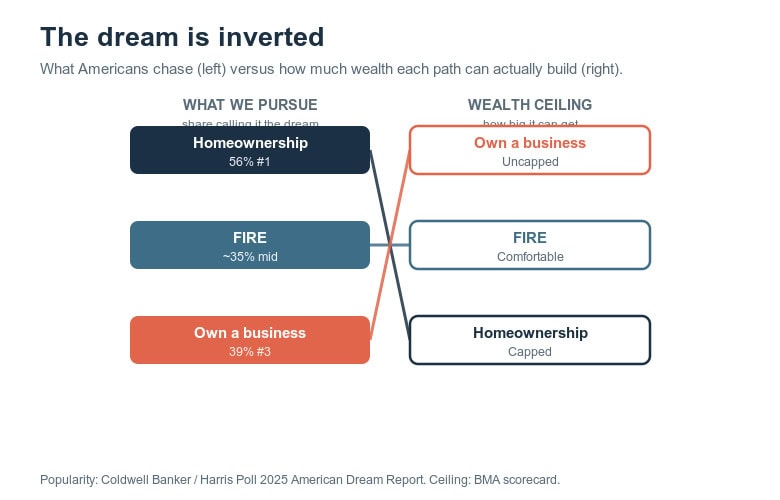 Comparison of American wealth pursuits: homeownership, FIRE, and owning a business.