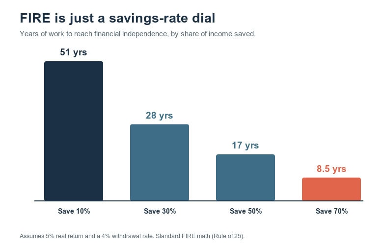Comparison of FIRE savings rates and years to financial independence.