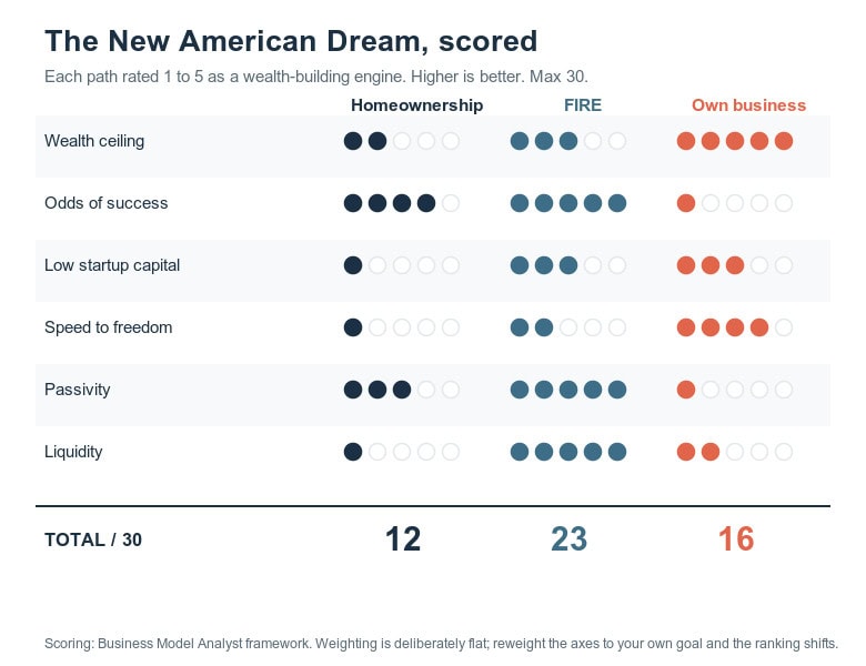 Comparison of homeownership, FIRE, and own business scores.