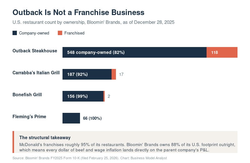 Chart showing Outback Steakhouse's ownership and franchise data.