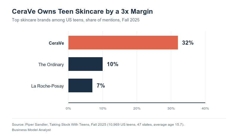 CeraVe leads teen skincare brands with 32% market share in 2025.