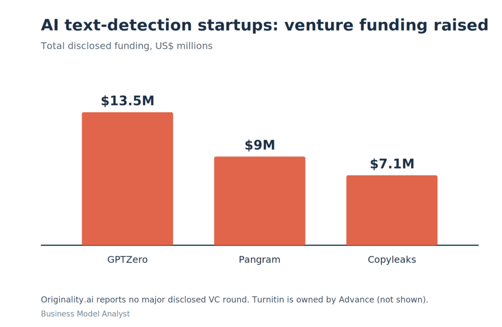 How AI Detectors Make Money (and Why the Business Model Is Quietly Broken)