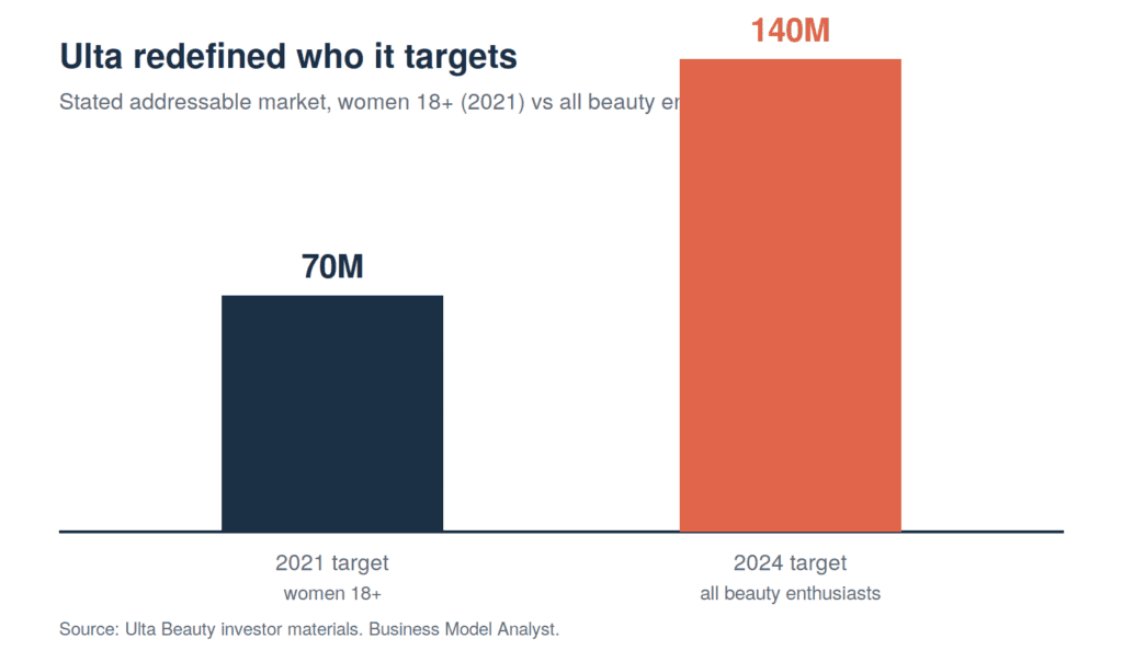 Ulta Beauty Target Market: Who Actually Shops There (2026)