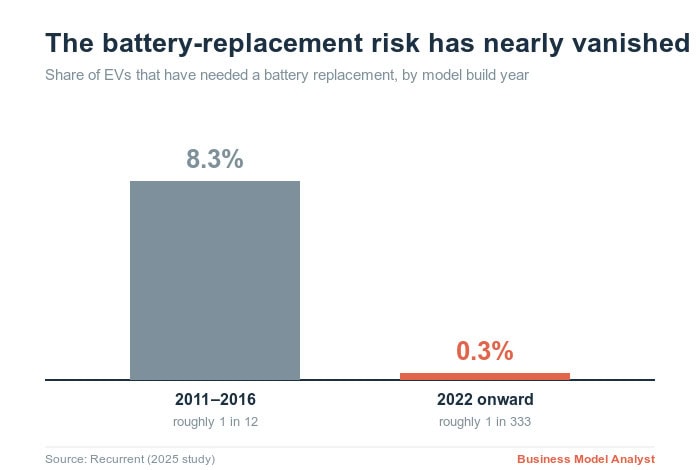 Bar chart comparing EV battery replacement rates by build year: about 8.3% for 2011 to 2016 models versus 0.3% for 2022 and newer models. Source: Recurrent.