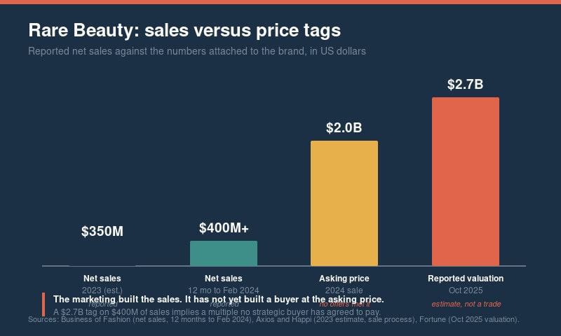 Graph showing sales and valuation of Rare Beauty from 2021 to 2025.