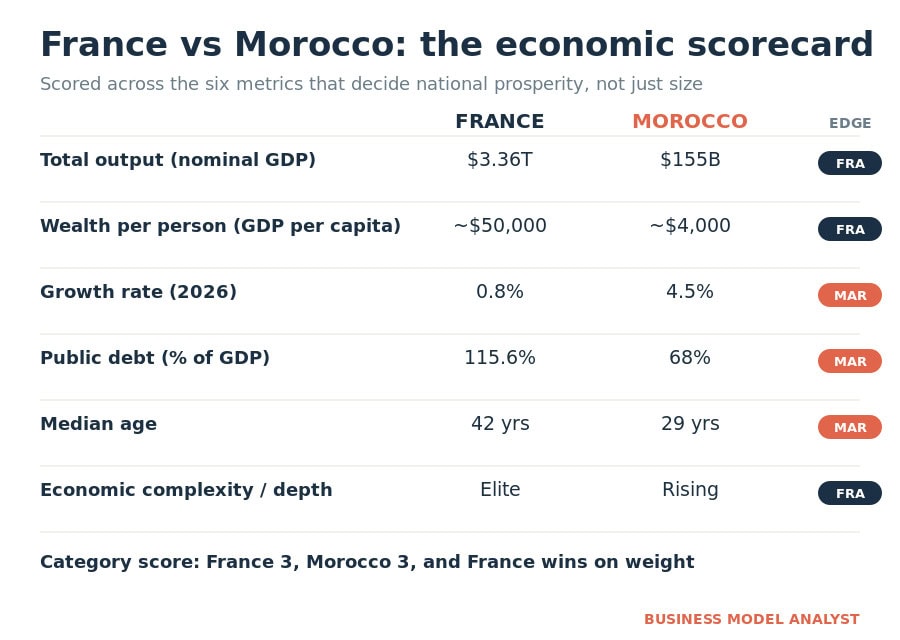 France vs Morocco economic scorecard across total GDP, GDP per capita, growth, public debt, median age and economic complexity, France winning size, wealth and complexity while Morocco wins growth, debt and demographics