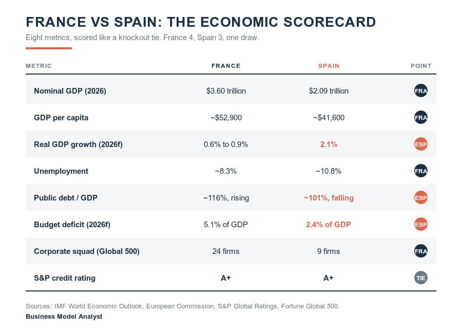 the eight-metric scorecard, France 4 / Spain 3 / one draw