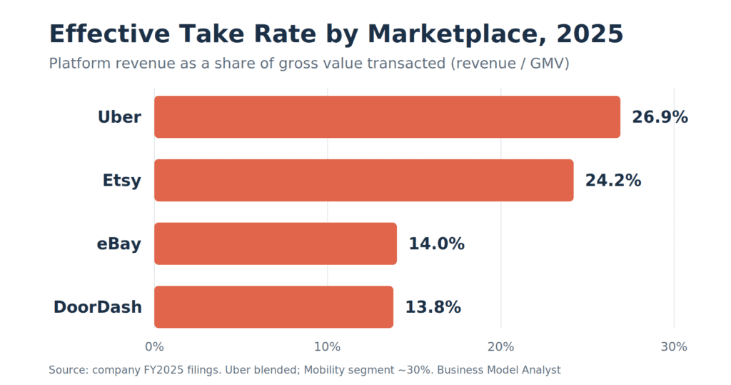 Take Rate: How Marketplaces Actually Make Money (and Quietly Raise It)