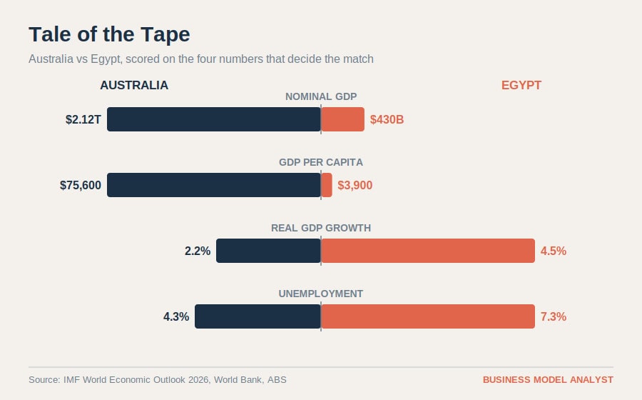 Economic indicators of Australia and Egypt side by side.