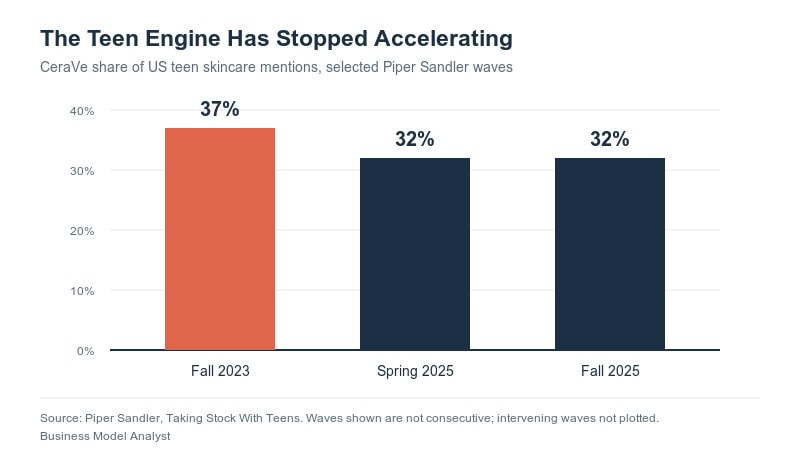 Graph showing decline in teen skincare mentions from 2023 to 2025.