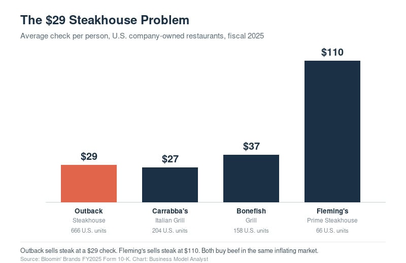 Bar chart showing average check per person for steakhouse chains in 2025.