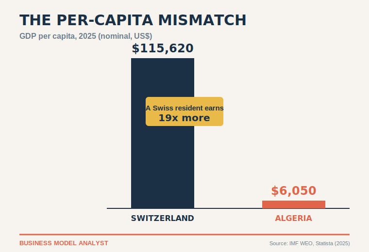 GDP per capita comparison between Switzerland and Algeria in 2025.