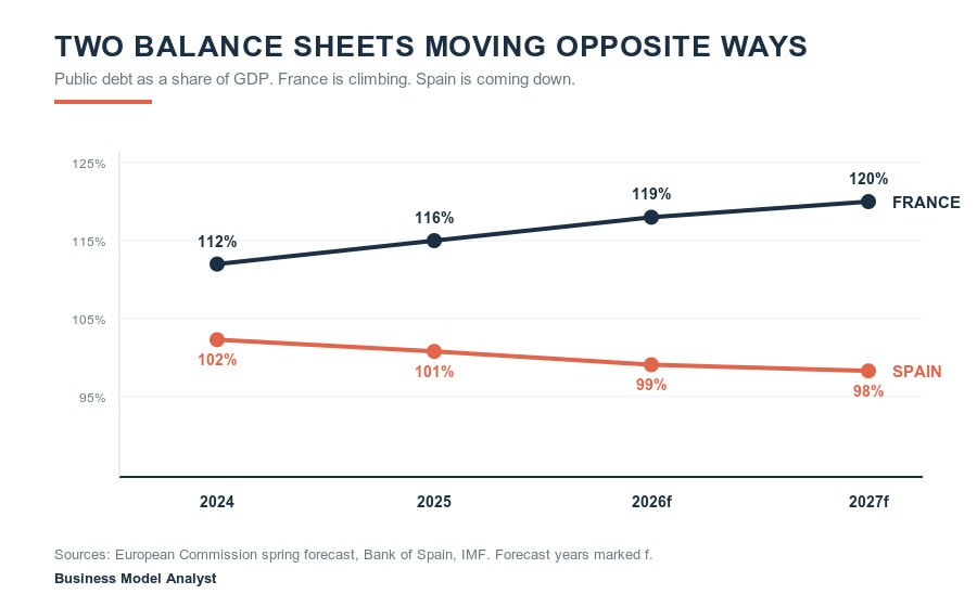 debt trajectories crossing in opposite directions