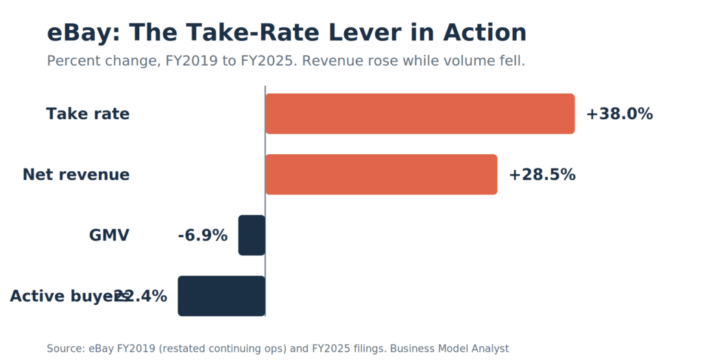 Take Rate: How Marketplaces Actually Make Money (and Quietly Raise It)