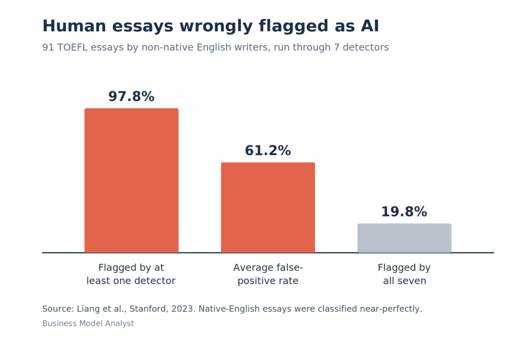 How AI Detectors Make Money (and Why the Business Model Is Quietly Broken)