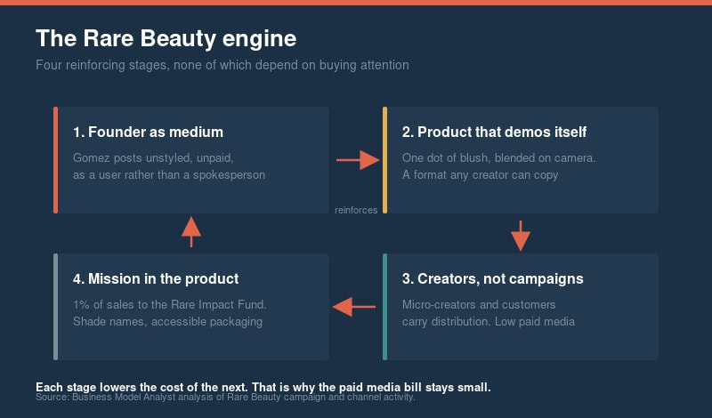 Infographic showing four stages of Rare Beauty's marketing engine.