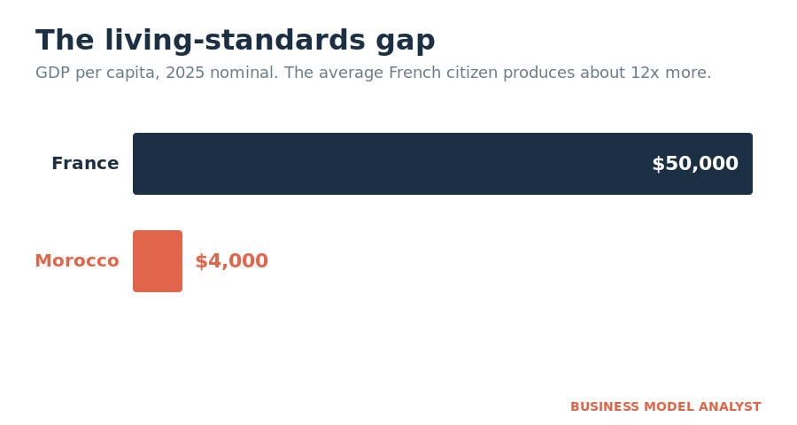 The living-standards gap: France GDP per capita of about 50,000 dollars versus Morocco at about 4,000 dollars, roughly a 12 to 1 gap