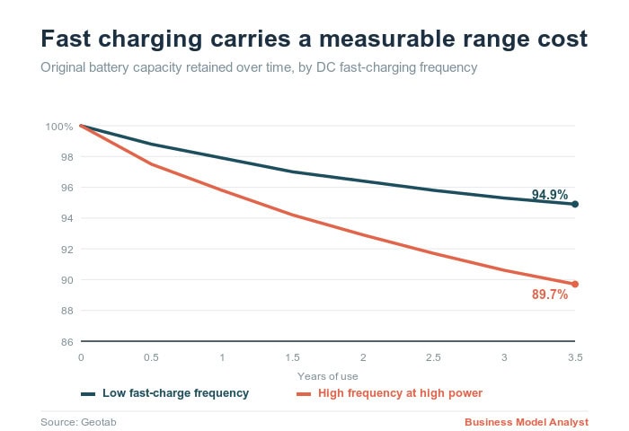 Line chart showing battery capacity retained over time by fast-charging frequency: 94.9% after 3.5 years for low-frequency charging versus 89.7% for high-frequency high-power charging. Source: Geotab.