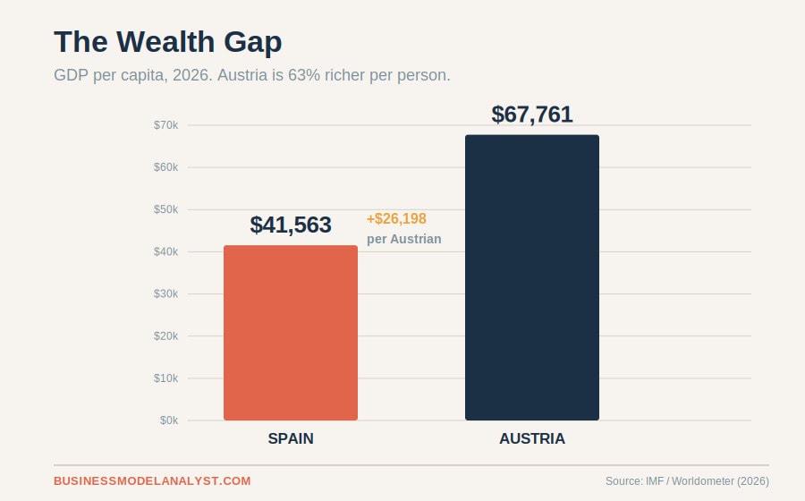 Comparison of GDP per capita between Spain and Austria in 2026.