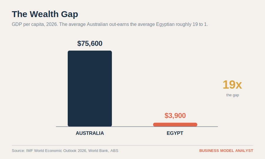 Comparison of GDP per capita between Australia and Egypt in 2026.