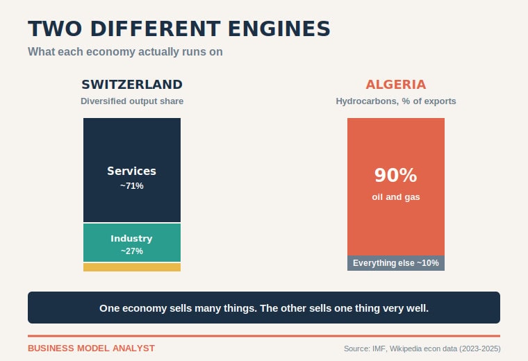 Comparison showing Switzerland's diversified output (71% services, 27% industry) versus Algeria's exports being roughly 90% hydrocarbons