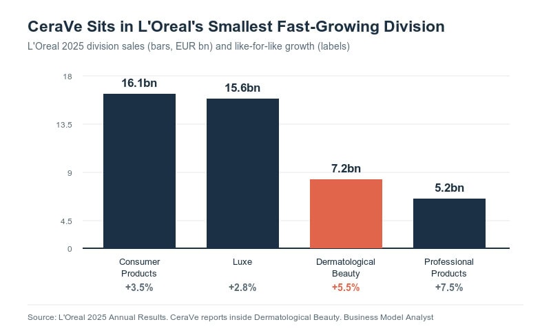 L'Oreal's smallest division sales chart for 2025 with categories and growth rates.