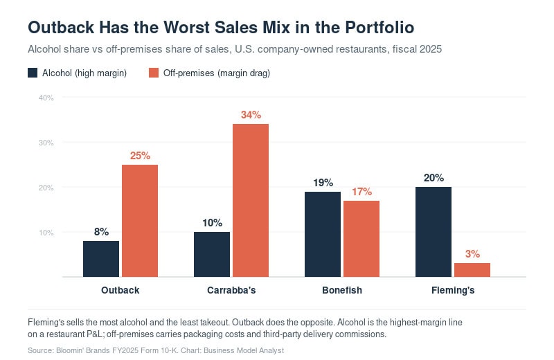 Bar chart showing alcohol vs. off-premises sales share for Outback and competitors.