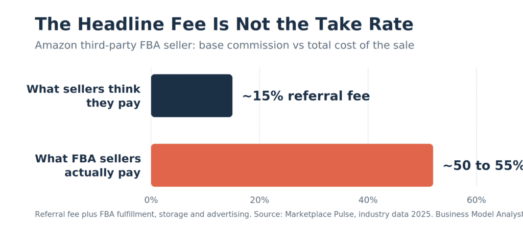 Take Rate: How Marketplaces Actually Make Money (and Quietly Raise It)