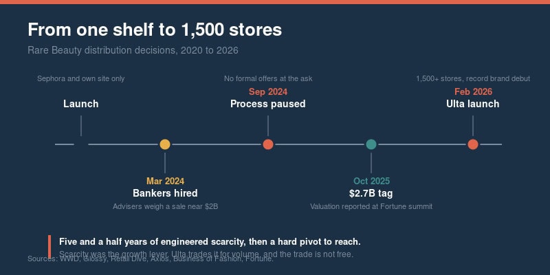 Rare Beauty distribution timeline from 2020 to 2026 with key milestones.