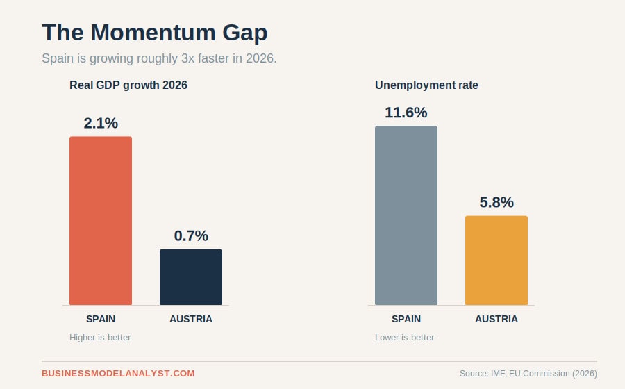 Bar chart comparing Spain and Austria's GDP growth and unemployment rates in 2026.