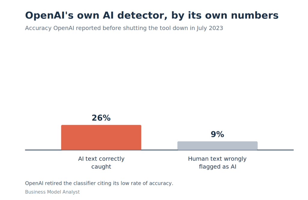 How AI Detectors Make Money (and Why the Business Model Is Quietly Broken)