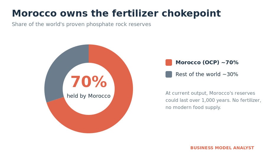 Donut chart showing Morocco controls about 70 percent of the world's proven phosphate reserves, the key input for the fertilizer global food production depends on