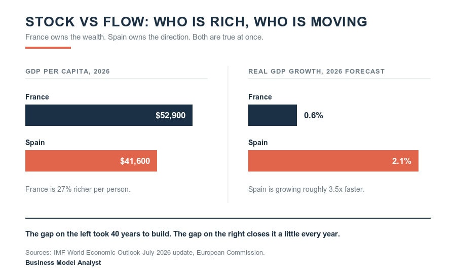 Economic comparison chart of France and Spain with GDP per capita and growth rates.