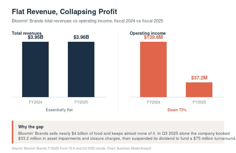 Financial chart showing flat revenue and collapsing profit for Bloomin' Brands in 2024-2025.