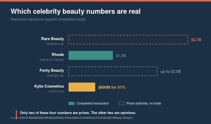 Comparison of celebrity beauty brand valuations and sales figures.