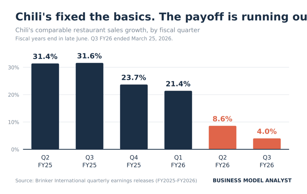 Bar chart showing Chili's comparable sales growth falling from 31.4% in Q2 FY25 to 4.0% in Q3 FY26