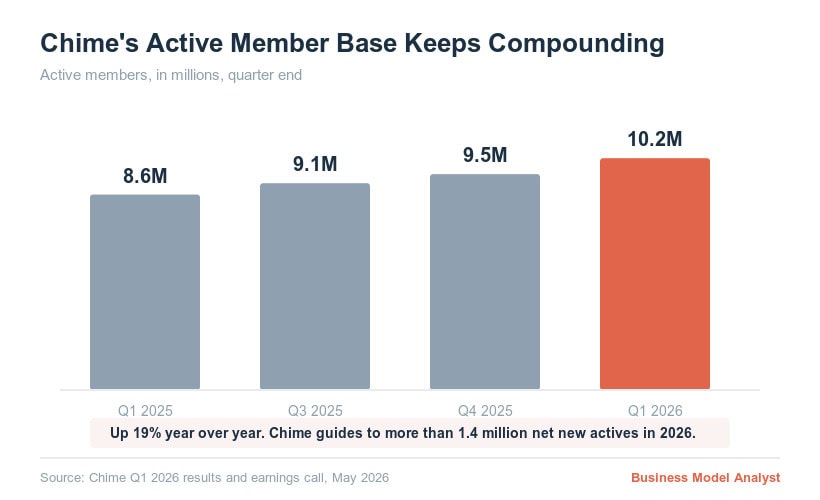 Chime's active member base growth chart from Q1 2025 to Q1 2026.