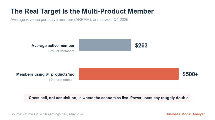 Chart showing average active members and high product usage for Chime.