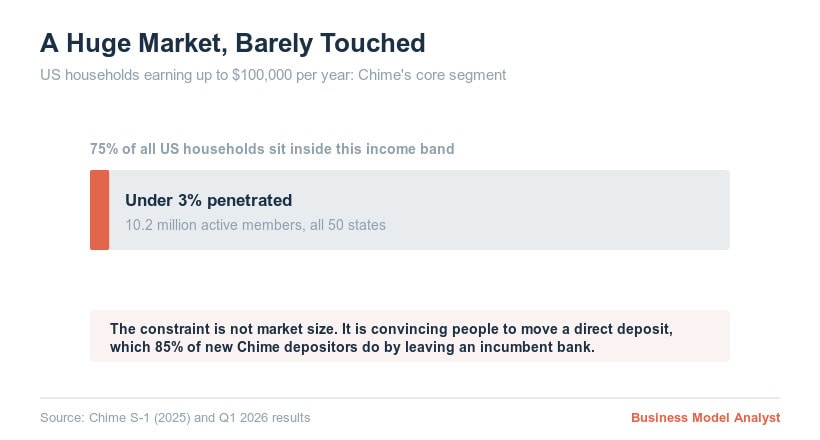 US households' banking habits and Chime market segment analysis.