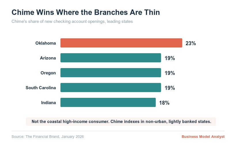 Chime's market share in various states for new checking accounts.