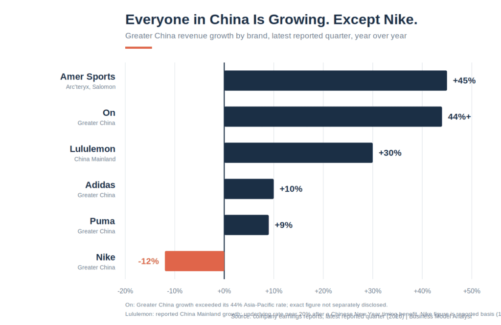 Diverging bar chart, "Everyone in China Is Growing. Except Nike." Greater China revenue growth, latest quarter: Amer Sports +45%, On 44%+, Lululemon +30%, Adidas +10%, Puma +9%, Nike -12%.