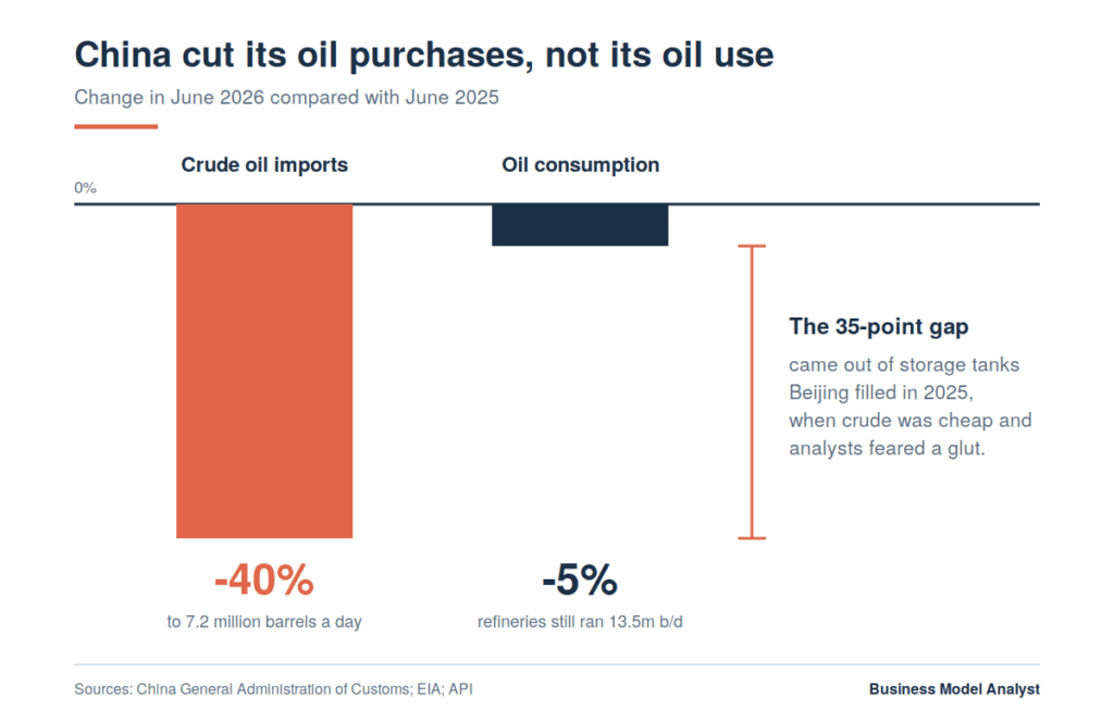 Bar chart comparing China's June 2026 crude oil import decline of 40 percent against a 5 percent decline in oil consumption, with the 35-point gap attributed to stockpile drawdown.
