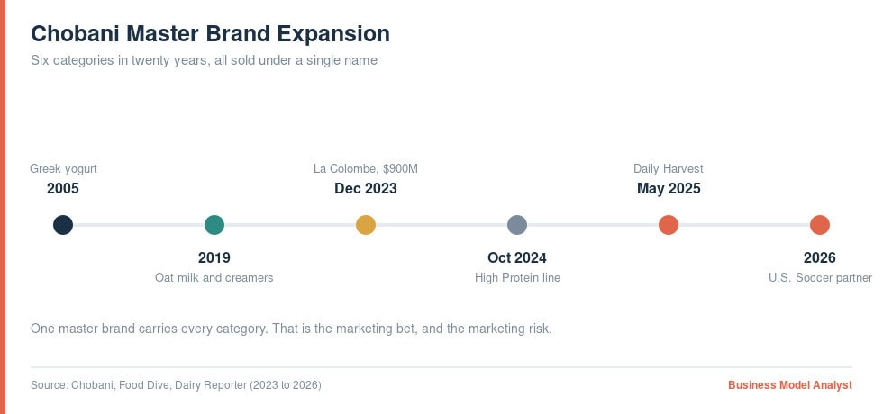 Chobani business model expansion timeline from 2005 to 2026.