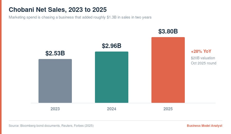 Chobani sales increase from 2023 to 2025 with 28% YoY growth.