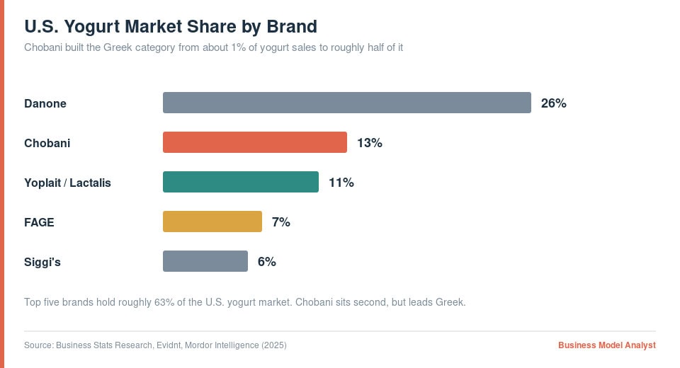 Horizontal bar chart of U.S. yogurt market share, Danone 26% and Chobani 13%