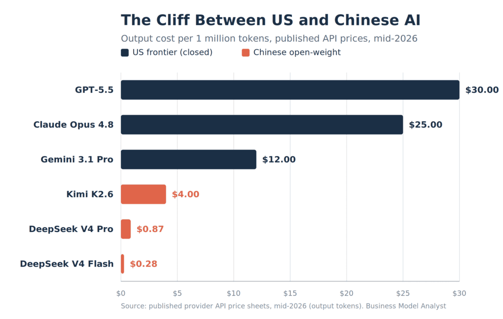 Why a $10 Million Solo Founder Ditched Claude for Chinese AI Models