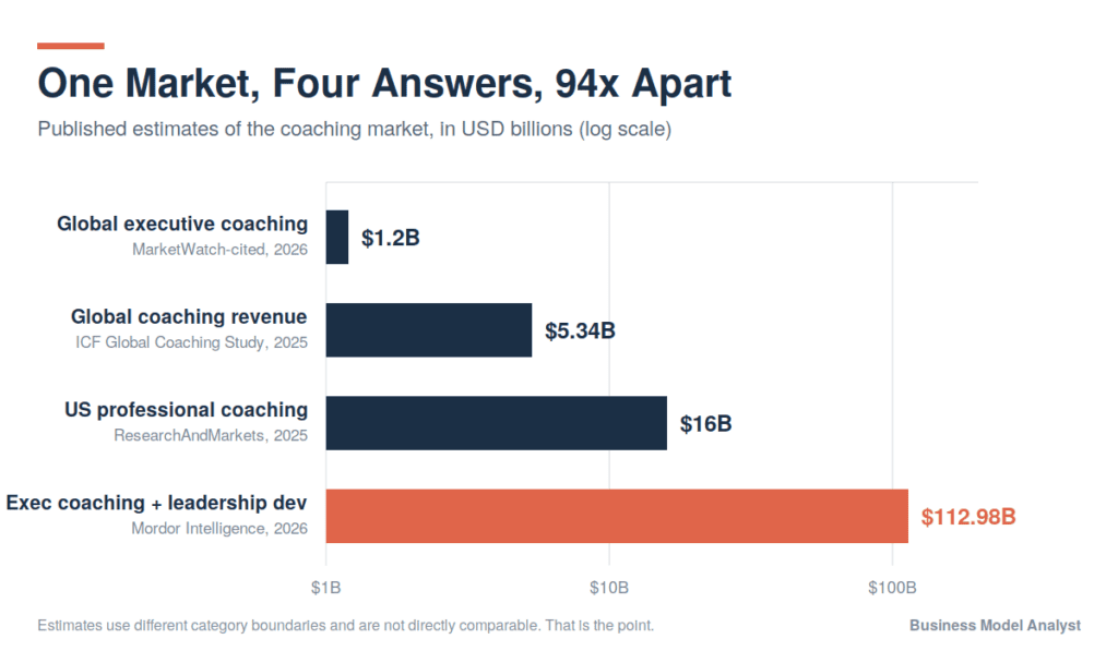Horizontal bar chart on a log scale comparing four published coaching market size estimates, ranging from $1.2 billion to $112.98 billion.