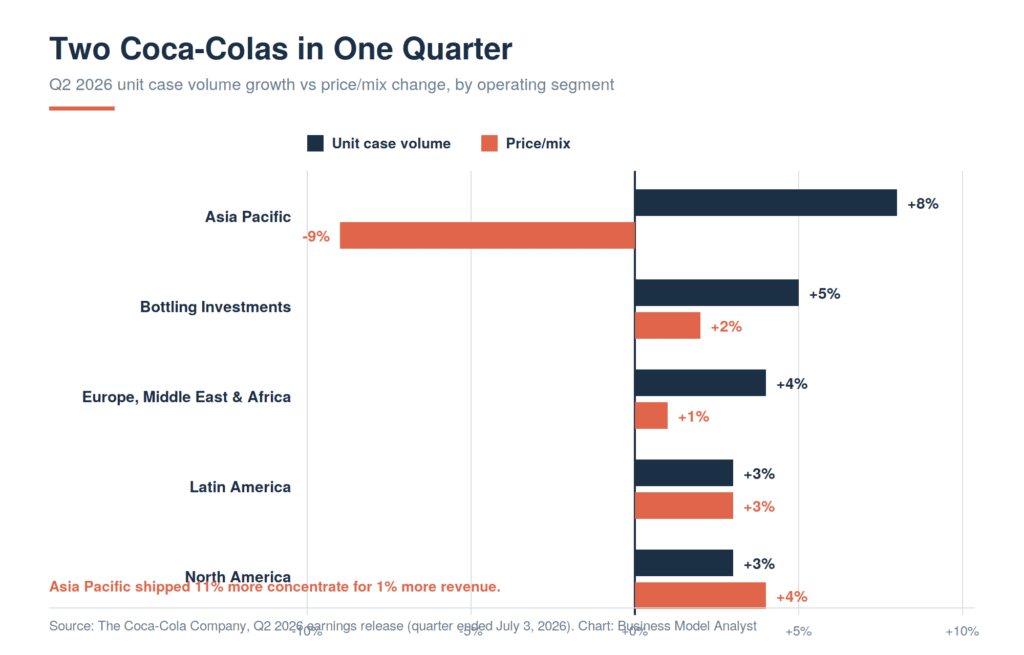 Bar chart comparing Coca-Cola's Q2 2026 unit case volume growth and price/mix change by segment, showing Asia Pacific volume up 8% with price/mix down 9%